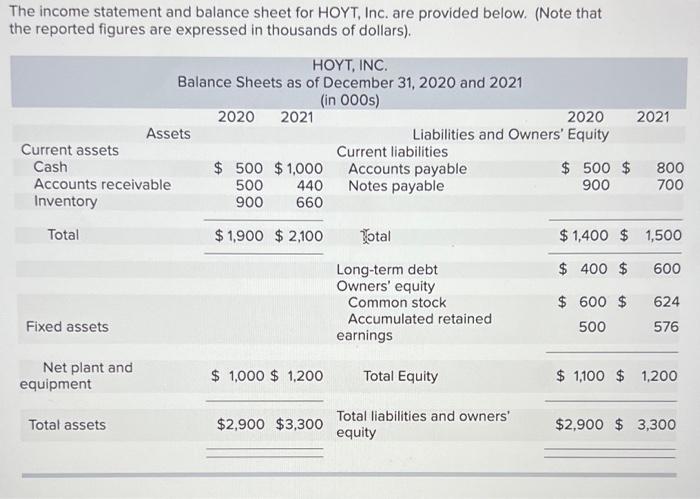 The Income Statement And Balance Sheet For Hoyt Inc Are Provided Below Note That The Reported Figures Are Expressed 1