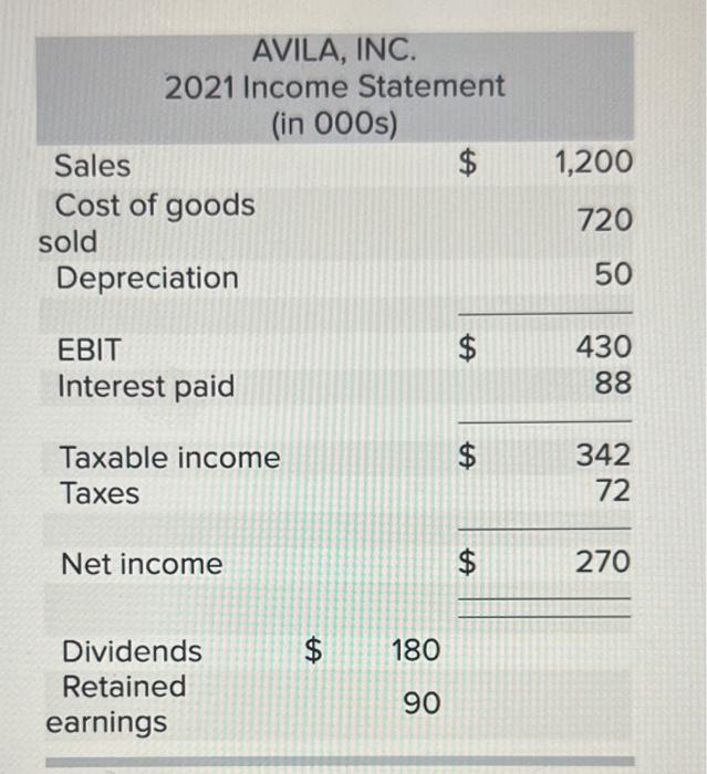 The Income Statement And Balance Sheet For Avila Inc Are Provided Below Note That The Reported Figures In The Statem 2