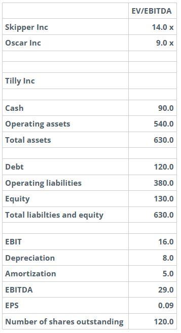 Using The Ev Ebitda Multiples Calculate A Range Of Share Price Values For Tilly Inc A 1 45 2 12 B 1 93 3 13 C 2 1
