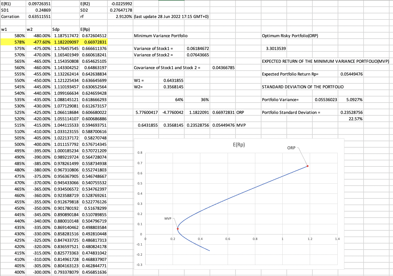 Discuss In Details On Diversification With Reference To The Efficient Frontier And Comparing The Expected Return And Sta 1