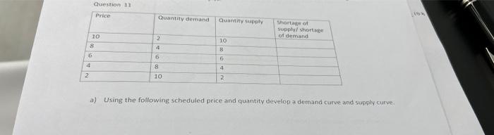 8 6 4 Question 11 2 10 Price Quantity Demand 2 4 6 8 10 Quantity Supply 10 8 6 4 2 Shortage Of Supply Shortage Of Deman 1