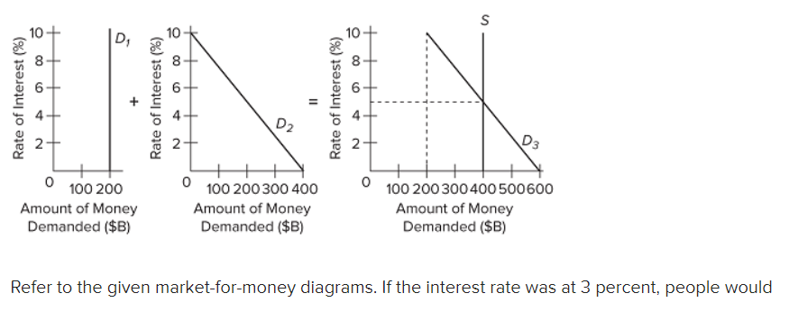 0 100 200 Amount Of Money Demanded B D 0 100 200 300 400 Amount Of Money Demanded B 0 S D3 100 200 300 400 500 60 1