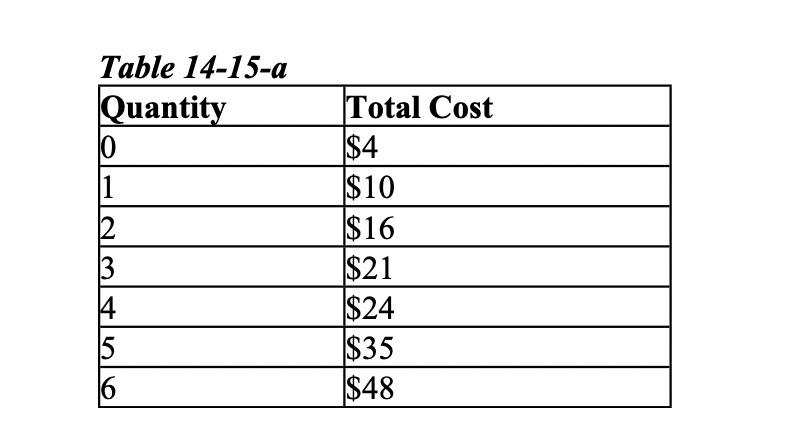 Table 14 15 A Quantity 10 1 2 3 14 5 6 Total Cost 4 10 16 21 24 35 48 1