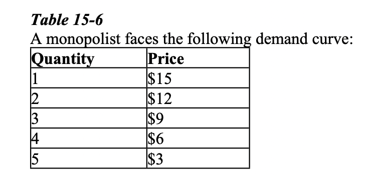 Table 15 6 A Monopolist Faces The Following Demand Curve Quantity Price 1 2 3 4 5 15 12 9 6 3 1