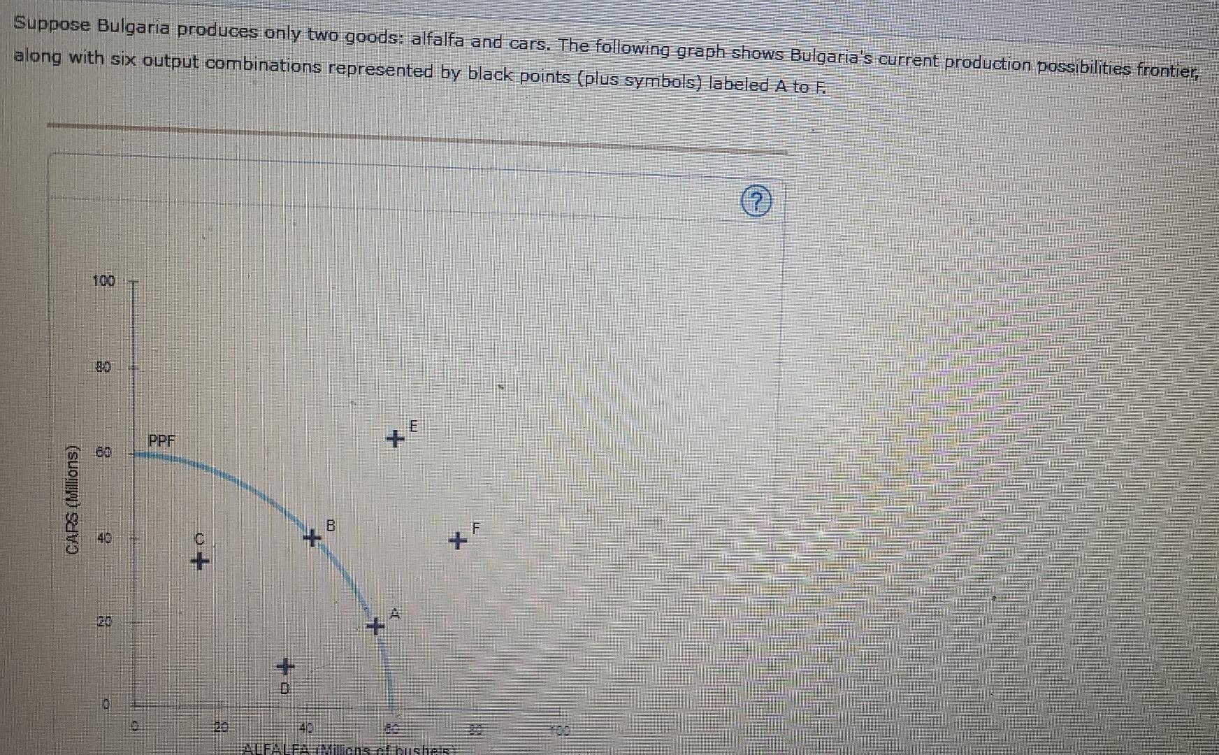 Suppose Bulgaria Produces Only Two Goods Alfalfa And Cars The Following Graph Shows Bulgaria S Current Production Poss 1