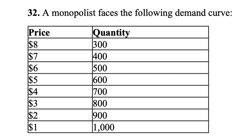 32 A Monopolist Faces The Following Demand Curve Price Quantity 8 300 7 400 6 500 600 700 800 900 1 000 5 4 3 2 1