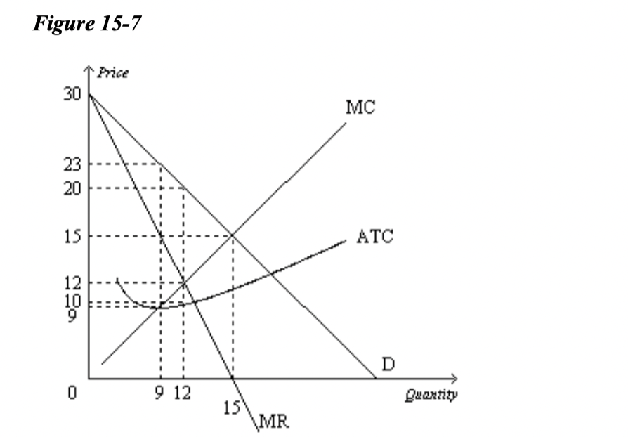 Figure 15 7 30 23 20 15 12 109 0 Price 9 12 15 Mr Mc Atc D Quantity 1