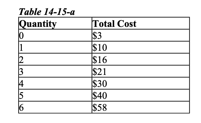 Table 14 15 A Quantity 10 1 3 4 5 16 Total Cost 3 10 16 21 30 40 58 1