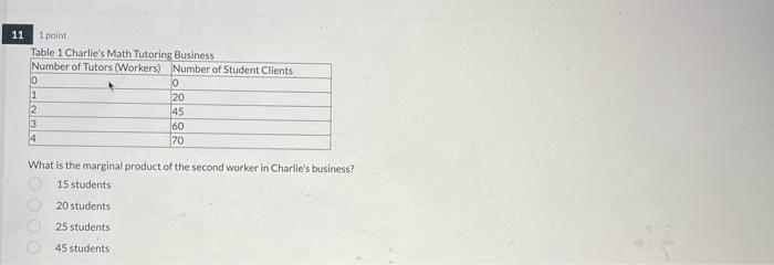 11 1 Point Table 1 Charlie S Math Tutoring Business Number Of Tutors Workers 0 1 2 3 14 0000 What Is The Marginal Prod 1