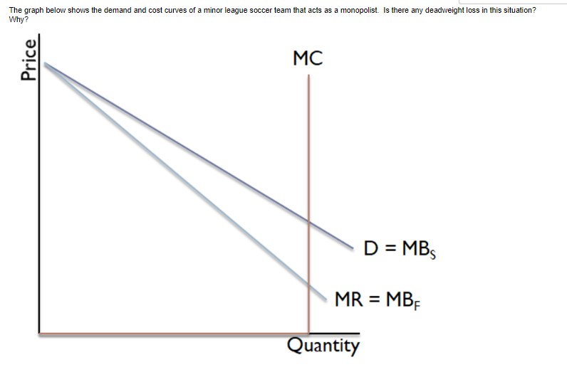 The Graph Below Shows The Demand And Cost Curves Of A Minor League Soccer Team That Acts As A Monopolist Is There Any D 1