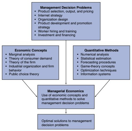 Management Decision Problems Product Selection Output And Pricing Internet Strategy Organization Design Product 1