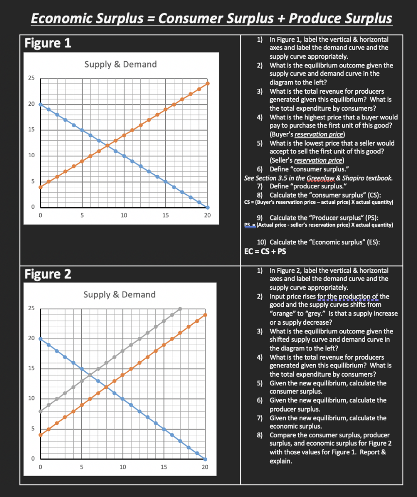 Economic Surplus Consumer Surplus Produce Surplus Figure 1 1 In Figure 1 Label The Vertical Horizontal Axes And 1