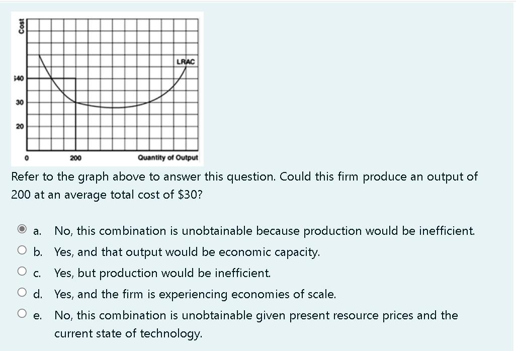 40 30 20 0 Quantity Of Output Refer To The Graph Above To Answer This Question Could This Firm Produce An Output Of 20 1