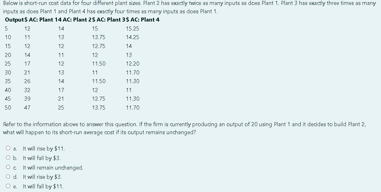 Below Is Short Run Cost Data For Four Different Plant Sizes Plant 2 Has Exactly Twice As Many Inputs As Does Plant 1 P 1