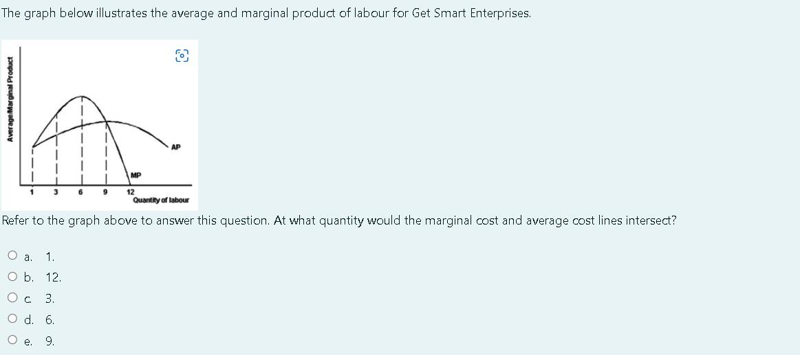 The Graph Below Illustrates The Average And Marginal Product Of Labour For Get Smart Enterprises La Mp 6 9 Average Marg 1