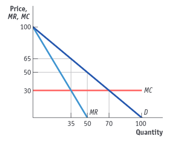 Figure The Environmental Monopolist Ii Use Figure The Environmental Monopolist Ii If This Monopolist Perfectly Pric 1