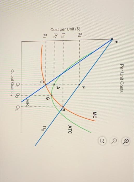 Cost Per Unit P4 P3 P2 P E Per Unit Costs F A Q Q Output Quantity Mr Mc B Q3 Atc Do Q B What Area In The Figure 1