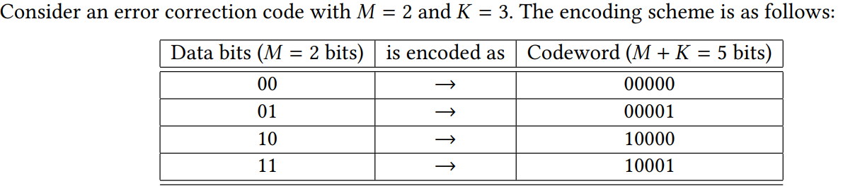 Consider An Error Correction Code With M 2 And K 3 The Encoding Scheme Is As Follows Data Bits M 2 Bits Is Enc 1