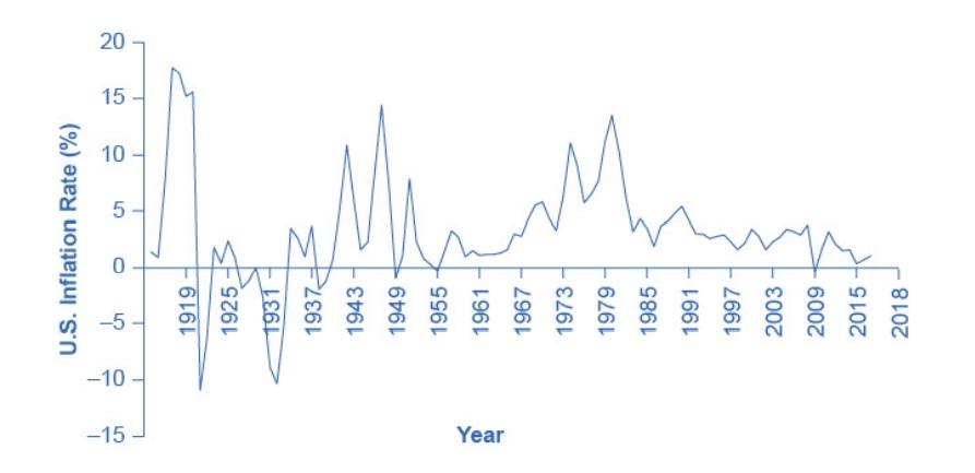 15 Year 10 U S Inflation Rate 1919 1925 1931 1937 1943 1949 1955 1961 1967 1973 1979 1985 1991 1997 2003 2009 2 1