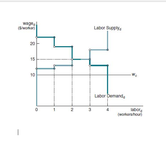Waged S Worker 20 15 10 2 3 Labor Supply Labor Demand Wc Labord Workers Hour 1