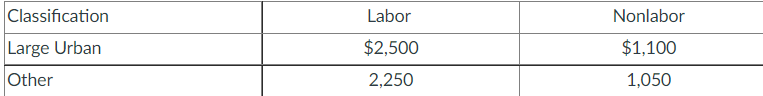 The Harry Hines Medical Center Hhmc Is Classified As A Large Urban Hospital By Medicare With An Area Wage Index Of 1 0 1