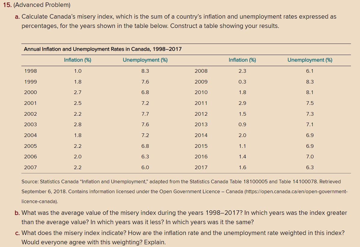 15 Advanced Problem A Calculate Canada S Misery Index Which Is The Sum Of A Country S Inflation And Unemployment Ra 1