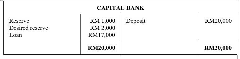 Reserve Desired Reserve Loan Capital Bank Rm 1 000 Rm 2 000 Rm17 000 Rm20 000 Deposit Rm20 000 Rm20 000 A Based On Cap 1