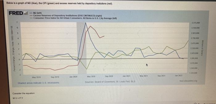 Below Is A Graph Of M2 Blue The Cpi Green And Excess Reserves Held By Depository Insitutions Red Fred M2 E Per 1