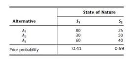 Consider A Decision Analysis Problem Whose Payoffs In Units Of Thousands Of Euros Are Given By The Following Payoff Ta 1