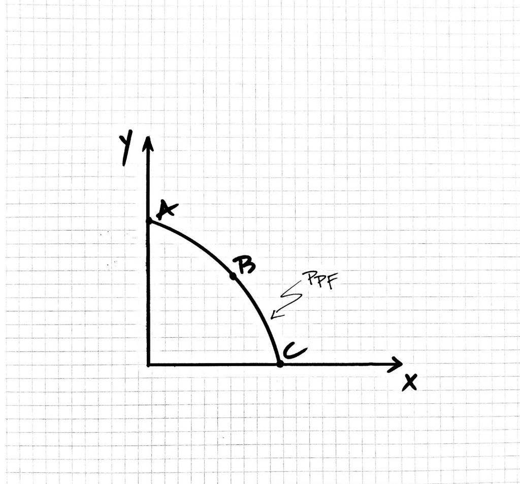 Refer To The Ppf Diagram The Economy Is Operating Efficiently At Question 11 Options A A B B C C D All Of The 1