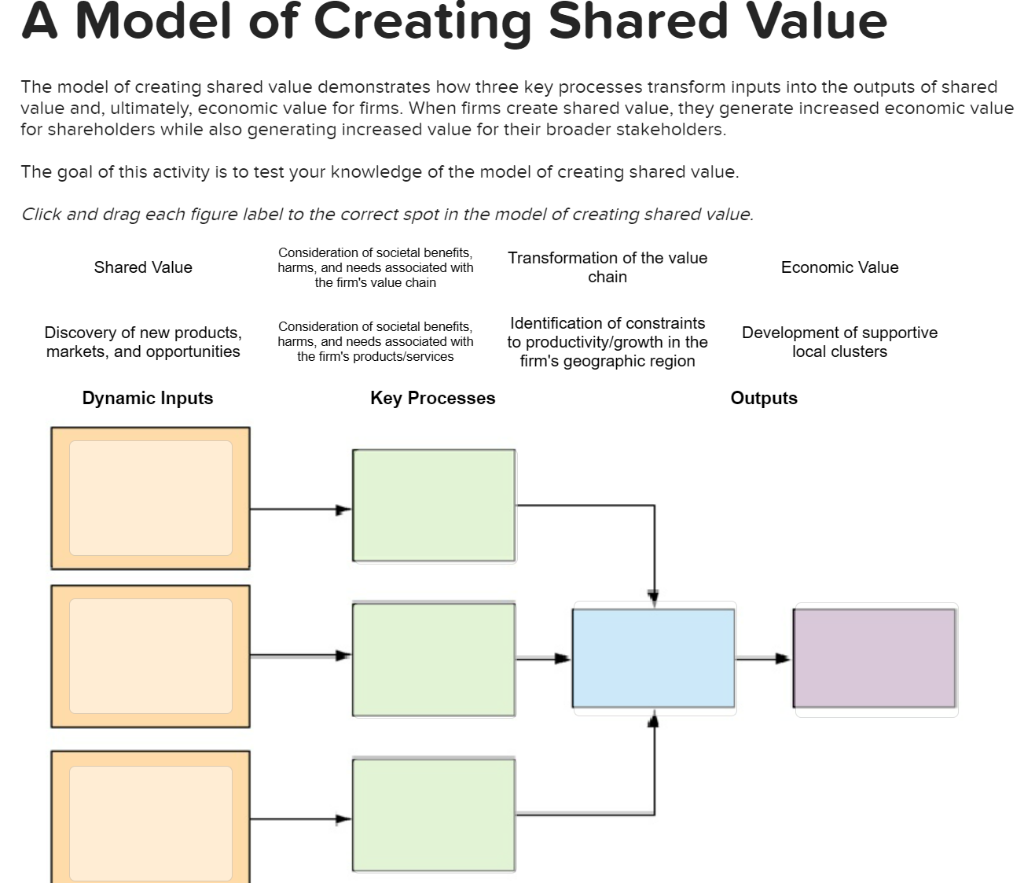 A Model Of Creating Shared Value The Model Of Creating Shared Value Demonstrates How Three Key Processes Transform Input 1
