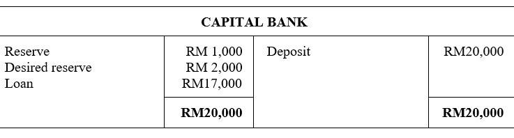 Reserve Desired Reserve Loan Capital Bank Deposit Rm 1 000 Rm 2 000 Rm17 000 Rm20 000 Rm20 000 Rm20 000 A Based On Cap 1