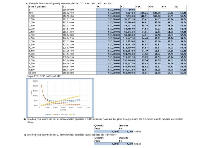C Using The Farm Cost And Quantity Estimates Find Fc Vc Atc Afc Avc And Mc Firm Q Bushels Tc Fc 10 500 1 000 1 1