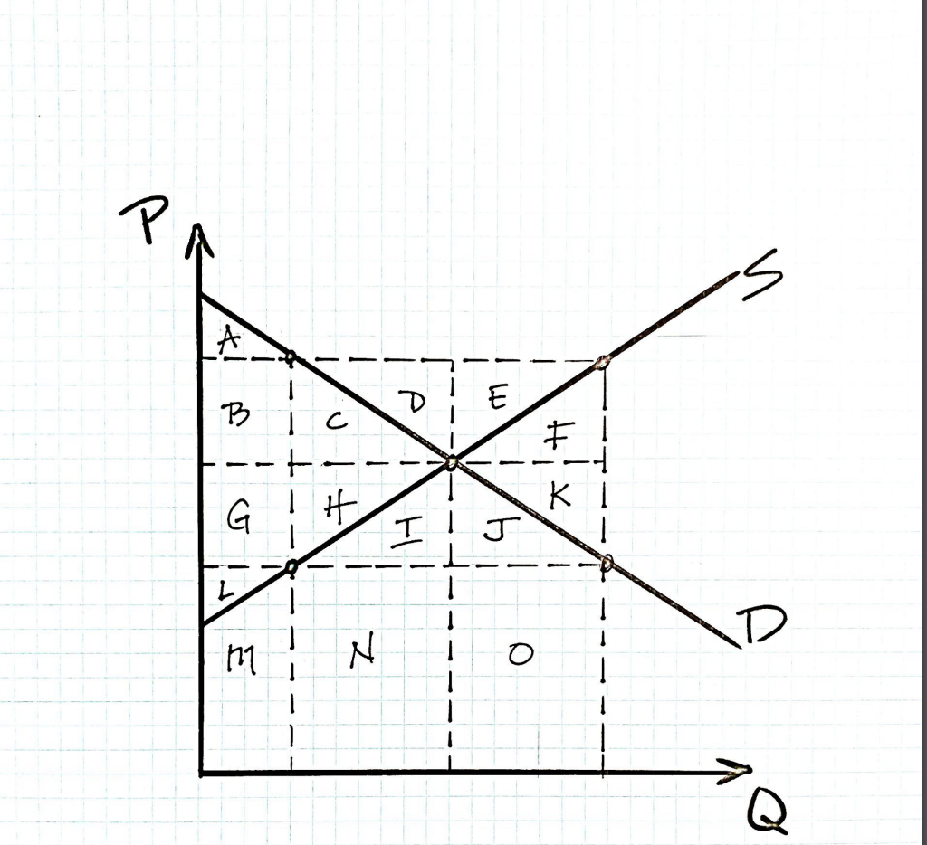 Use The Following Diagram To Indicate The Area Of Consumer And Producer Surplus When A Price Ceiling Is Binding A D 1