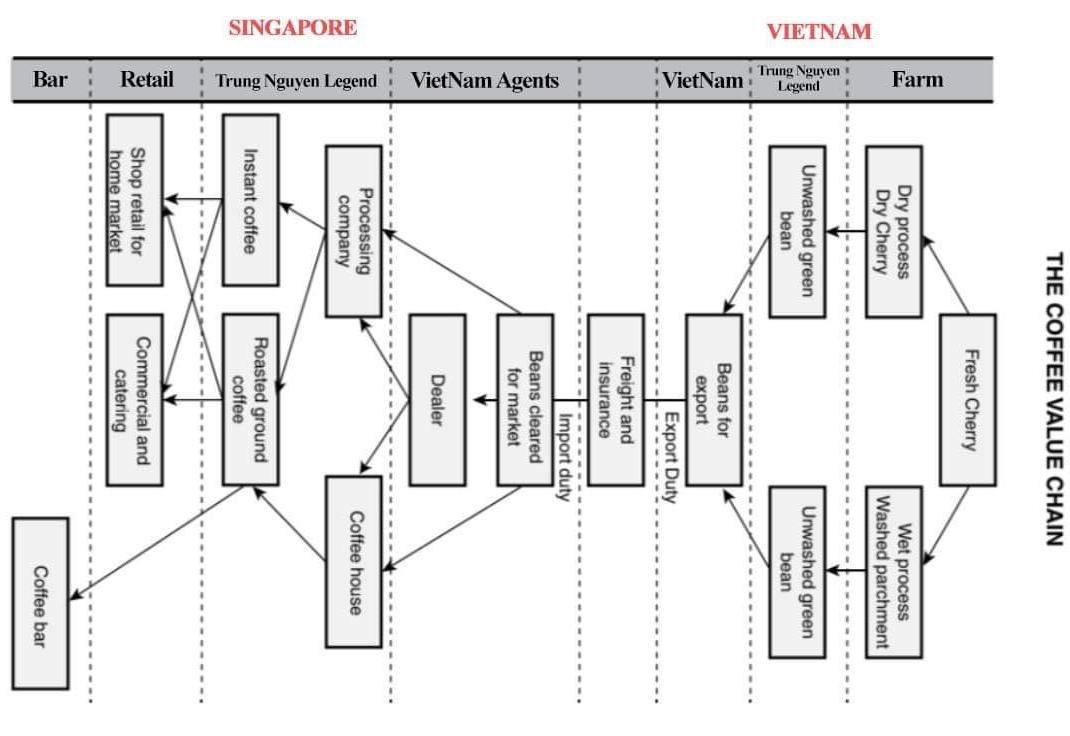 Vietnam Singapore Farm Legend Vietnam Trung Nguyen Vietnam Agents Trung Nguyen Legend Retail Bar The Coffee Value Chain 1