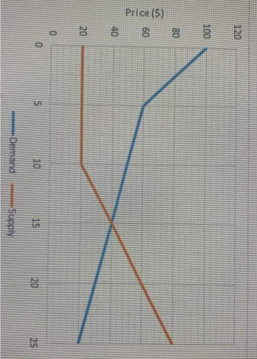 Using The Information Contained In This Diagram I Calculate The Consumer Surplus At Equilibrium Ii Calculate The Pro 1