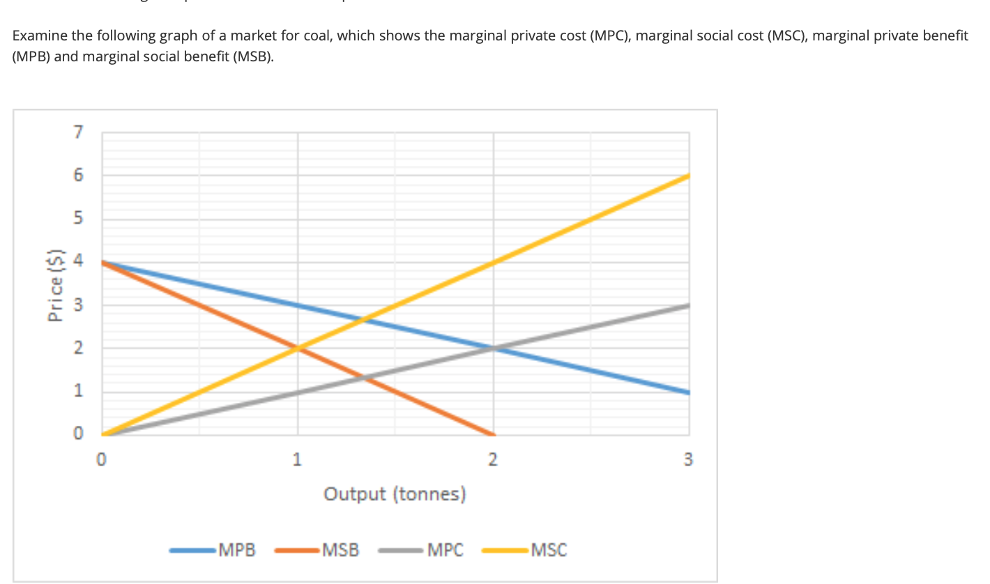 Examine The Following Graph Of A Market For Coal Which Shows The Marginal Private Cost Mpc Marginal Social Cost Msc 1