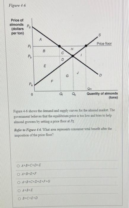 Figure 4 6 Price Of Almonds Pa Dollars Per Ton P Po Q O A B Oa B C D E Oa B E F E O4 B E Ob C E D C Oa B C D E F G D 1