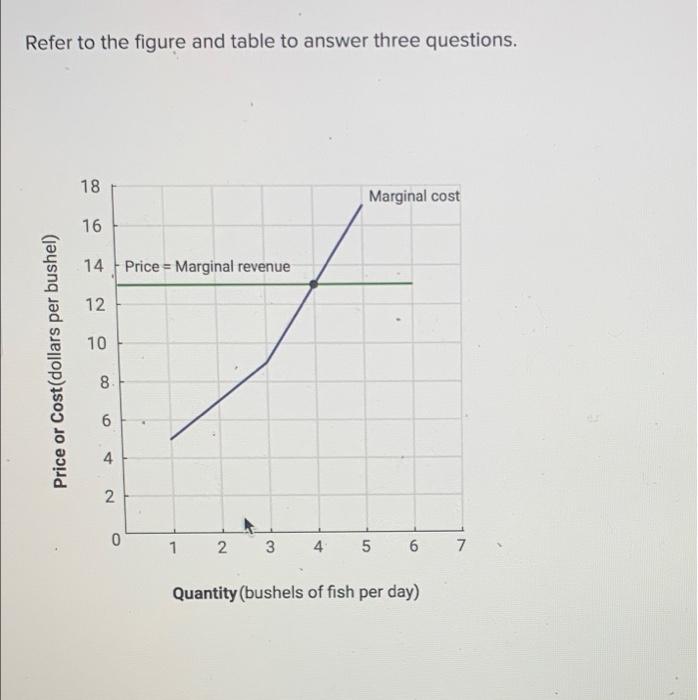 Refer To The Figure And Table To Answer Three Questions Price Or Cost Dollars Per Bushel 18 16 14 Price Marginal Reven 1