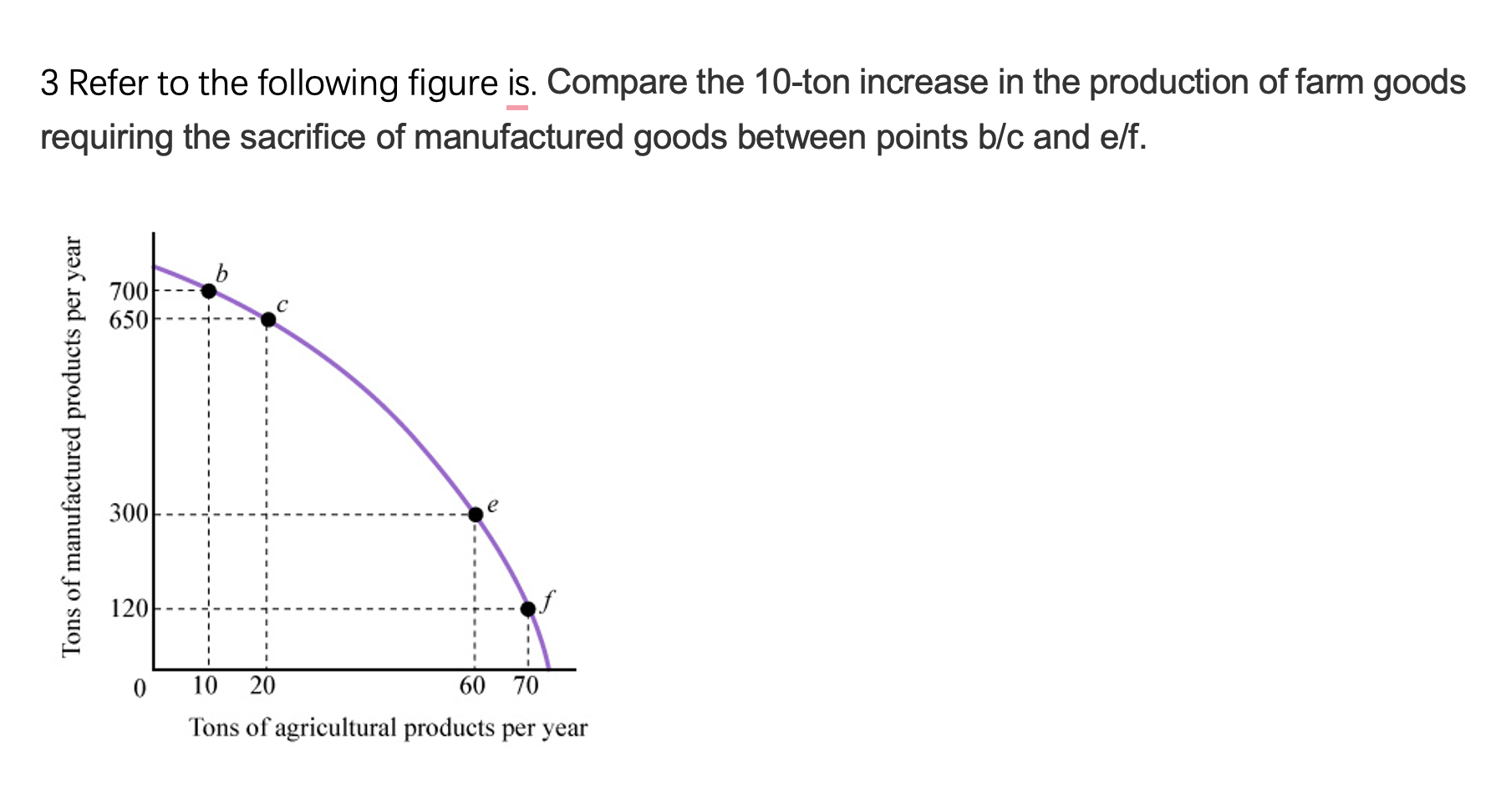 3 Refer To The Following Figure Is Compare The 10 Ton Increase In The Production Of Farm Goods Requiring The Sacrifice 1