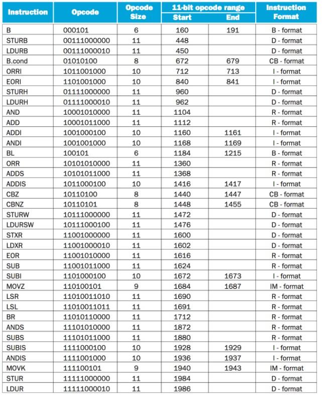 If The Bit Pattern 0x0c000000 Is Placed Into The Instruction Register What Legv8 Instruction Will Be Executed I Am Awa 1
