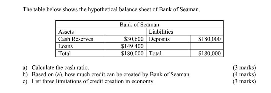The Table Below Shows The Hypothetical Balance Sheet Of Bank Of Seaman Assets Cash Reserves Loans Total Bank Of Seaman 1