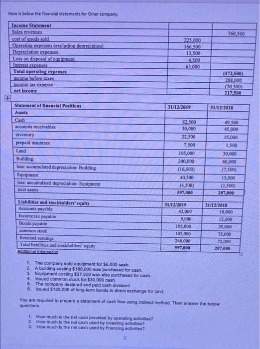 Here Is Below The Financial Statements For Omar Company Income Statement Sales Revenues Cost Of Goods Sold Operating 1