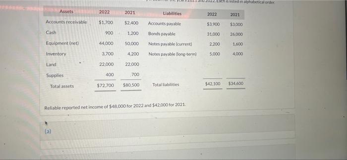 Accounts Receivable Cash Assets Equipment Net Inventory Land Supplies Total Assets A 2022 1 700 900 44 000 3 700 22 1