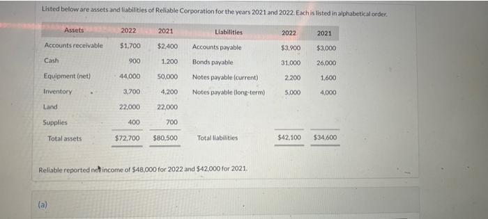 Accounts Receivable Cash Assets Equipment Net Inventory Land Supplies Total Assets A 2022 1 700 900 44 000 3 700 22 2
