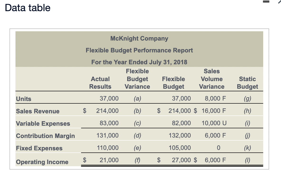 Mcnight Company Managers Received The Following Incomplete Performance Report Complete The Performance Report Identif 1
