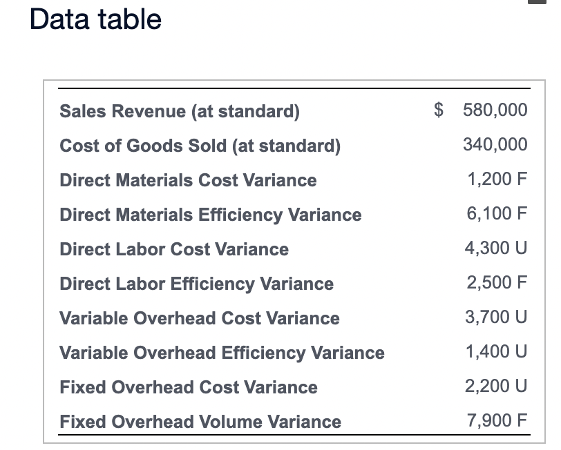 The May 2018 Revenue And Cost Information For Boise Outfitters Inc Follows Data Table Sales Revenue At Standard Co 2