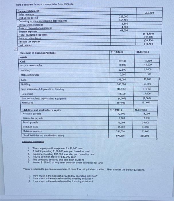 Here Is Below The Financial Statements For Omar Company Income Statement Sales Revenues Cost Of Goods Sold Operating 1