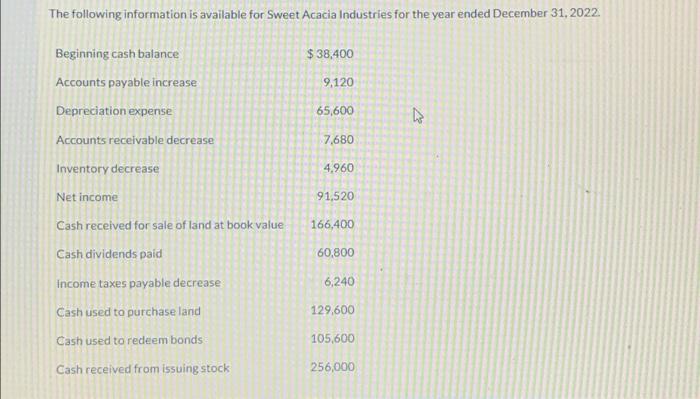 The Following Information Is Available For Sweet Acacia Industries For The Year Ended December 31 2022 Beginning Cash 1