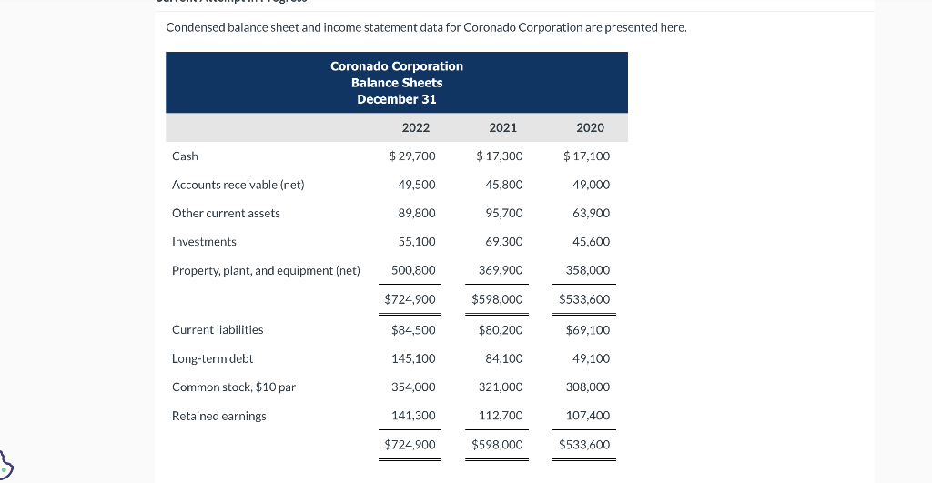 Condensed Balance Sheet And Income Statement Data For Coronado Corporation Are Presented Here Cash Accounts Receivable 1